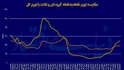 نان هم لوکس شد! تورم بی‌رحم به سفره ایرانی‌ها رسید