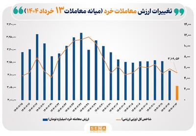 ارزش معاملات خُرد سهام تا نیمه معاملات امروز از مرز ۲.۶ همت عبور کرد