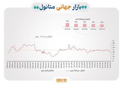 چشم‌انداز بازار جهانی پتروشیمی