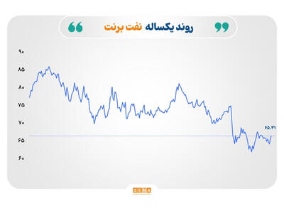 آشفتگی بازارهای جهانی در سایه تنش‌های ژئوپلیتیک و سیگنال‌های ضد و نقیض اقتصادی