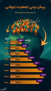 اینفوتابناک | پیش‌بینی جمعیت جهان تا سال ۲۱۰۰