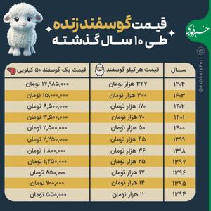 اینفوگرافی/ قیمت گوسفند زنده طی ۱۰ سال گذشته | اقتصاد24