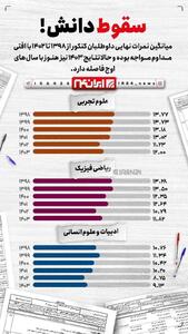 اینفوگرافیک | افت شدید میانگین نمرات داوطلبان کنکور از ۱۳۹۸ تا ۱۴۰۳!