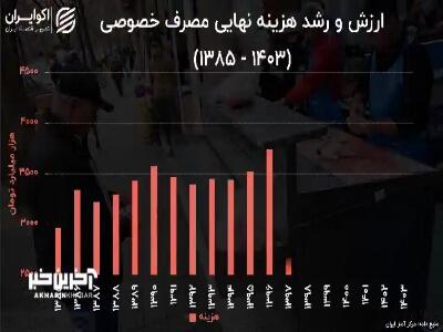 رشد منفی مصرف خصوصی خانوارهای کشور در سال 1403