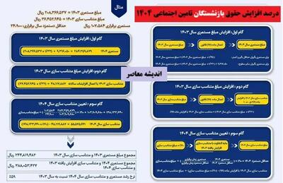 درصد افزایش حقوق بازنشستگان تامین اجتماعی ۱۴۰۴ چقدر است؟ + جدول حقوق بازنشستگان تامین اجتماعی در سال 1404