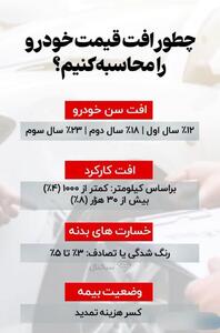چطور افت قیمت خودرو را محاسبه کنیم؟ (اپدیت 1404)