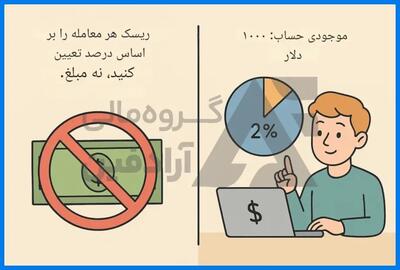 کلید طلایی مدیریت ریسک در بازار فارکس (4 نکته مهم)