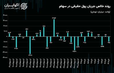 خروج سرمایه حقیقی 2 همتی از بازار سهام! + نمودار