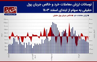 پیش بینی بورس هفته/ سطح ارزش معاملات خرد به فروردین ماه بازگشت! + نمودار