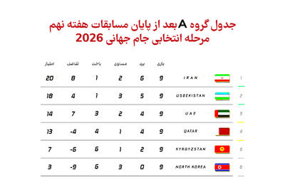 جدول گروه A پس از پایان مسابقات هفته نهم مرحله انتخابی جام جهانی 2026 با صدر نشینی ایران