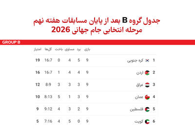 جدول گروه B پس از پایان مسابقات هفته نهم مرحله انتخابی جام جهانی 2026