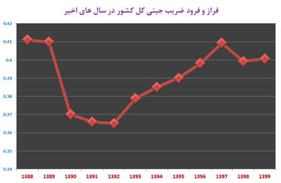 نابرابری طبقاتی،ثمره سیاست های نئولیبرال/ مردم روز به روز فقیرتر می‌شوند