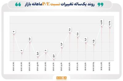 بررسی وضعیت بنیادی بازار سهام / نسبت قیمت به درآمد ۷ صنعت به محدوده های جذاب رسید