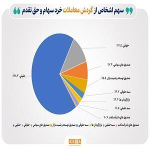 افزایش تعداد سهام‌داران فعال بورس به بیش از ۴۰۶ هزار کد در هفته دوم خرداد