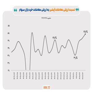 تحلیل عملکرد بازار آپشن‌ها در هفته دوم خرداد ماه