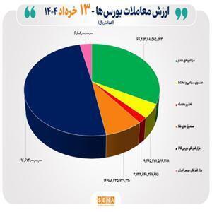 مبادله ۲۰ هزار میلیارد تومان اوراق بهادار و کالا در چهار بورس