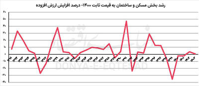برج مراقبت «رشد» مسکن