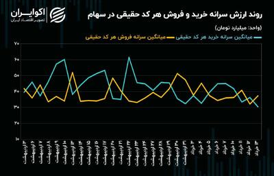 خروج پول حقیقی از سهام ادامه دارد؟! + نمودار