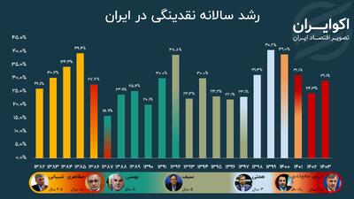 بازی سیاست‌گذار با متغیر تورم ساز