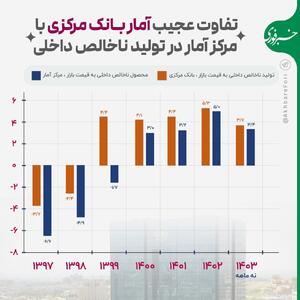 اینفوگرافی/ تفاوت عجیب آمار بانک مرکزی با مرکز آمار در تولید ناخالص داخلی | اقتصاد24
