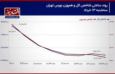 پیش بینی بورس امروز 17 خرداد 1404/ شاخص‌های سهامی در اسارت رکود معاملاتی! + نمودار