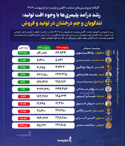 رشد درآمد پلیمری‌ها با وجود افت تولید؛ تندگویان و جم درخشان در تولید و فروش +اینفوگرافیک