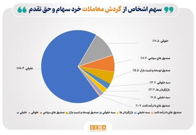 تعداد سهام‌داران فعال بورس در هفته دوم خرداد از مرز ۴۰۶ هزار کد فراتر رفت