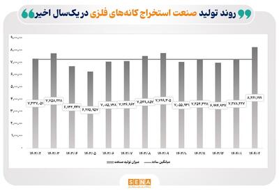 عبور یک صنعت بزرگ بورس از چالش قطعی گاز/ تولید در گروه استخراج کانه‌های فلزی ۱۳ درصد رشد کرد