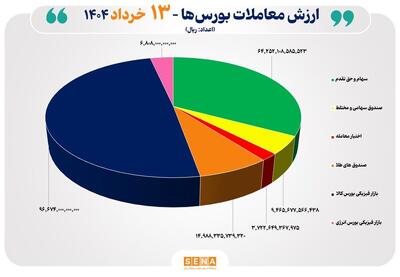 ۲۰ هزار میلیارد تومان مبادله اوراق بهادار و کالا در ۴ بورس ایران