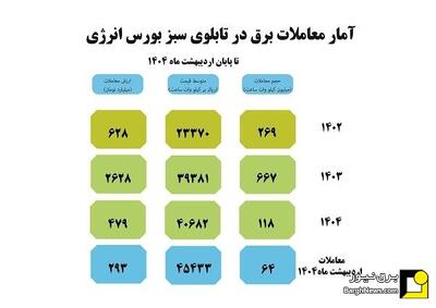 گزارش معاملات برق سبز برای تحویل در اردیبهشت ماه ۱۴۰۴