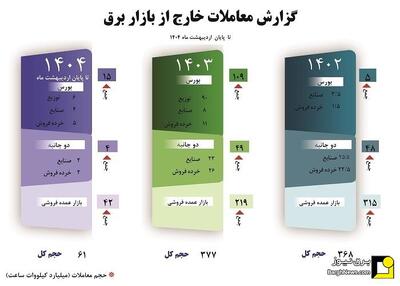 گزارش معاملات خارج از بازار برق - تا پایان اردیبهشت ماه ۱۴۰۴
