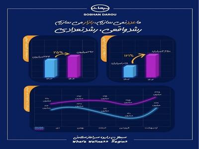 نقطه عطف عملکرد تجاری  دسبحان / ثبت رکورد بی‌سابقه فروش  دسبحان  به داروخانه ها