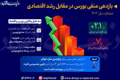 بازدهی منفی بورس در مقابل رشد اقتصادی