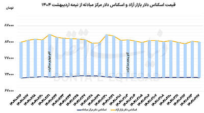 واکنش غیرمنتظره دلار