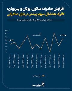 افزایش صادرات متانول، بوتان و پروپان؛ خارک به‌دنبال سهم بیشتر در بازار صادراتی +اینفوگرافیک