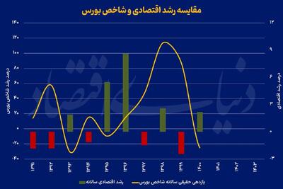 سهم ناچیز بورس از کیک اقتصاد