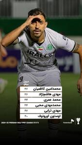 برترین مهاجمان لیگ برتر؛ از مهاجم جدید پرسپولیس تا ستاره‌های تراکتور - پارس فوتبال
