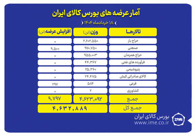 ۴.۶ میلیون تن انواع محصول امروز روی میز فروش بورس کالا می‌رود