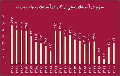 بیماری هلندی با درمان نروژی/ چگونه مالیات، نروژ را ساخت و ایران با نفت سوخت؟