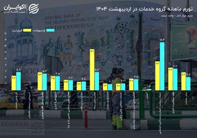 تورم پیشران در بزرگ‌ترین بخش اقتصاد ایران به کجا رسید؟
