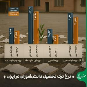 اینفوگرافی/ نرخ ترک تحصیل دانش‌آموزان در ایران چقدر است؟ | اقتصاد24