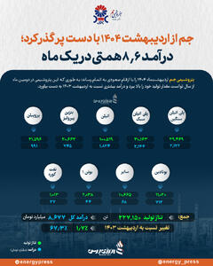 جم از اردیبهشت ۱۴۰۴ با دست پر گذر کرد؛ درآمد 8.6 همتی در یک ماه +اینفوگرافیک