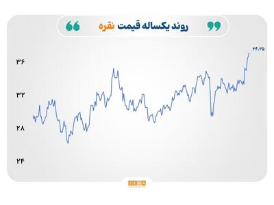 بازارهای جهانی زیر سایه امید و هشدار؛ نقره در اوج، فولاد در رکود