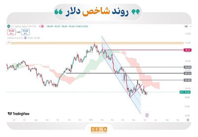 صعود بازارهای جهانی زیر سایه تناقضات