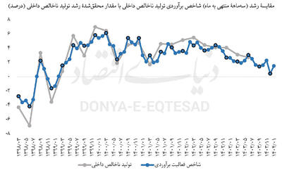 اخطار رکود برای 1404
