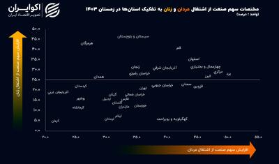 سبقت زنان 5 استان از مردان در صنعت