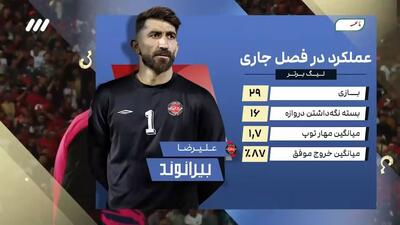 عملکرد بهترین دروازه بان و مدافعان لیگ بیست و چهارم