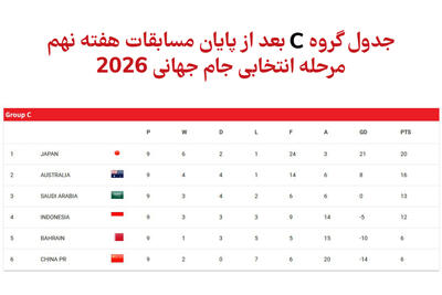 وضعیت جدول گروه C  پیش از بازی عربستان و استرالیا