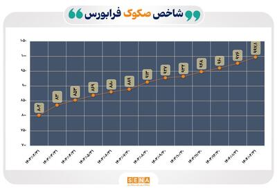 روند پایدار شاخص صکوک فرابورس