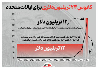 کابوس ۲۴ تریلیون دلاری برای ایالات متحده